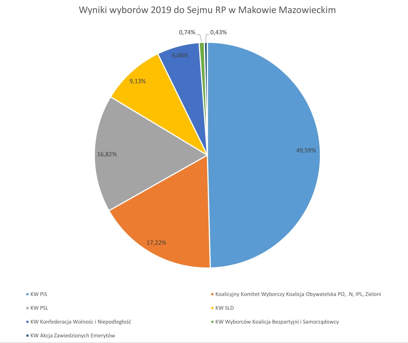 Wyniki Sejm-1