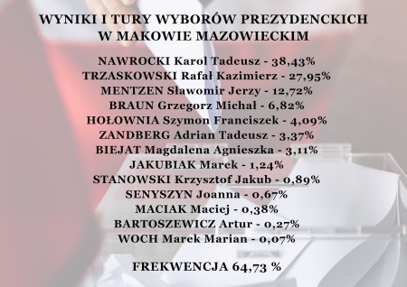 Wyniki I tury wyborów prezydenckich w Makowie Mazowieckim