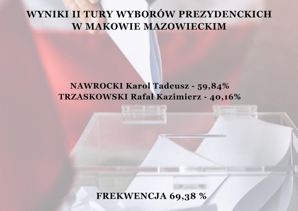 Wyniki II tury wyborów prezydenckich w Makowie Mazowieckim